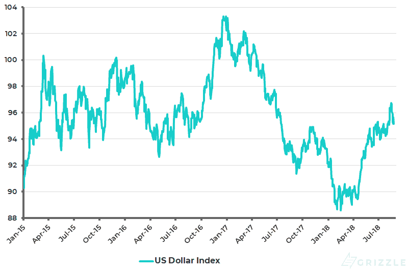 US Dollar Index - Aug 26 2018
