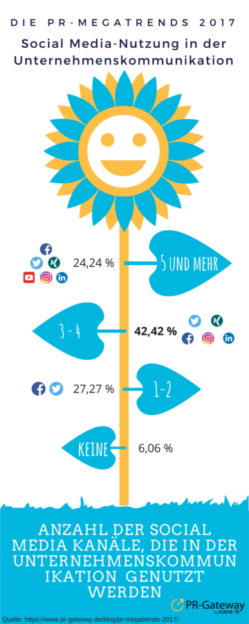 PR-Megatrends 2017: Social Media Nutzung in der Unternehmenskommunikation