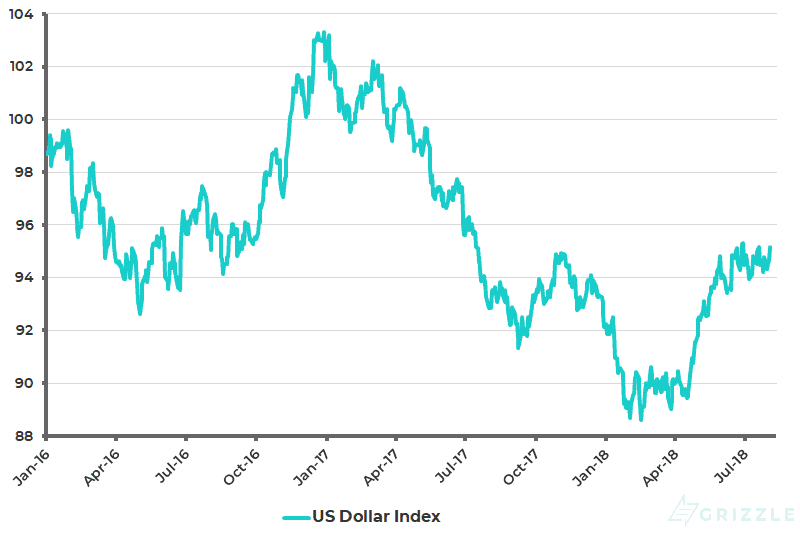 US Dollar Index - Aug 2018