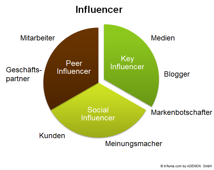 Influencer Marketing: Wer oder was sind Influencer in der Unternehmenskommunikation?