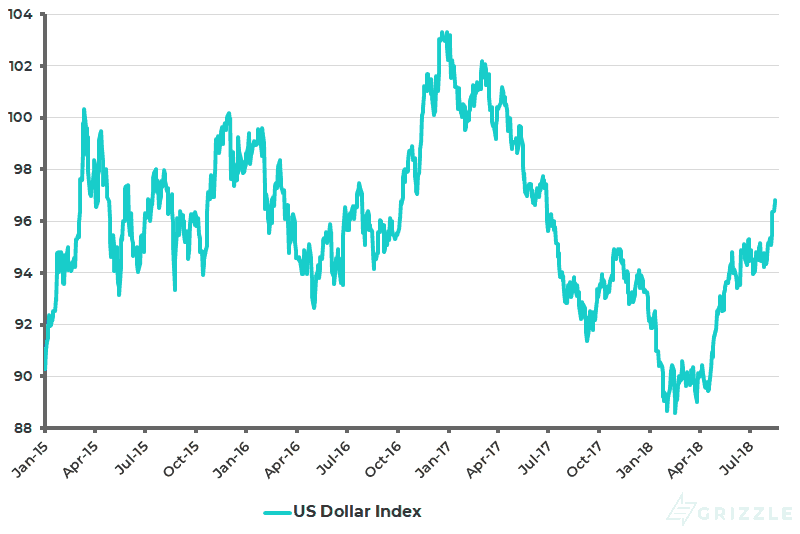 US Dollar Index - Aug 18 2018