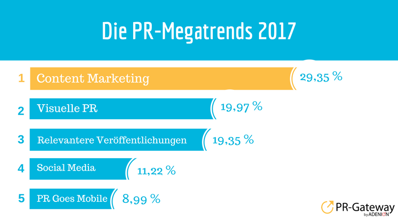 Umfrage: Die PR-Megatrends 2017 Die PR-Megatrends 2017 #Content Marketing #Relevanz #VisuellePR