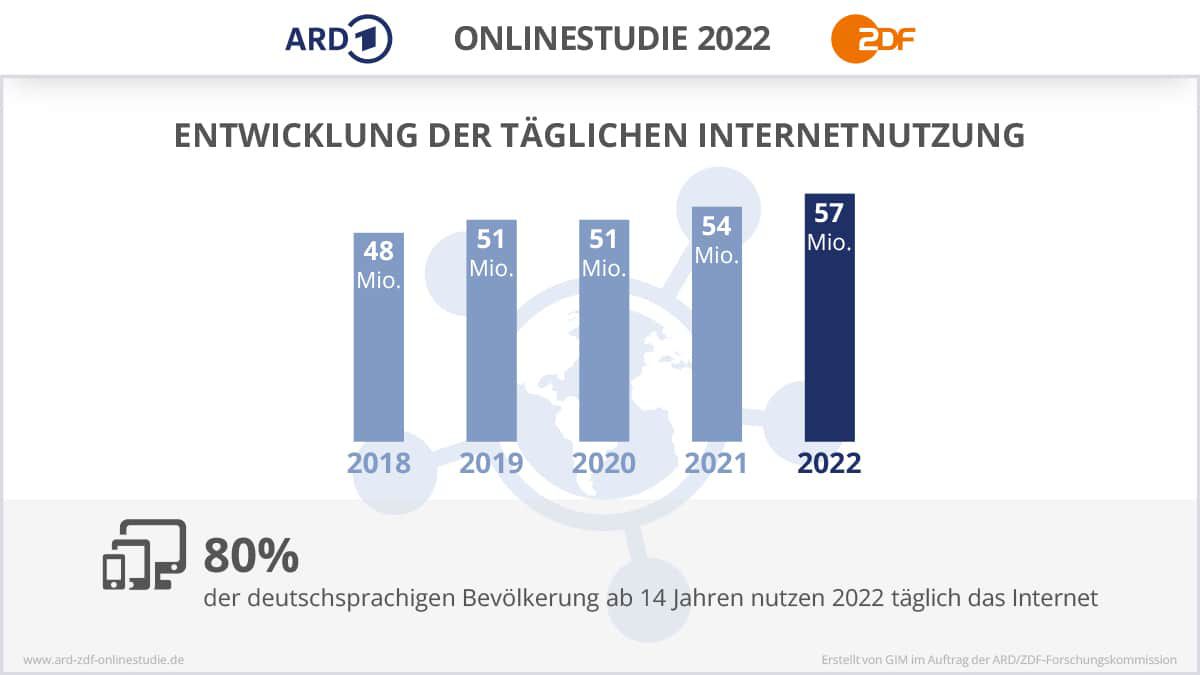 ARD-ZDF-Onlinestudie 2022: 11 Schlussfolgerungen.