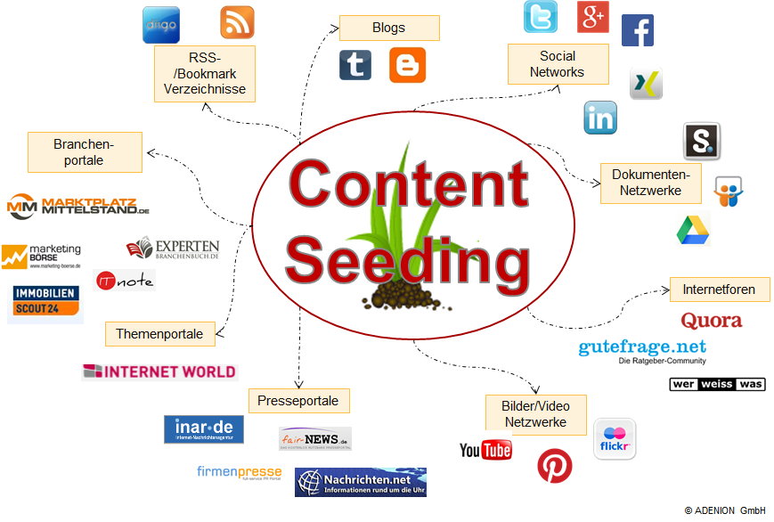 Was ist Content Seeding und wie funktioniert Content Seeding?
