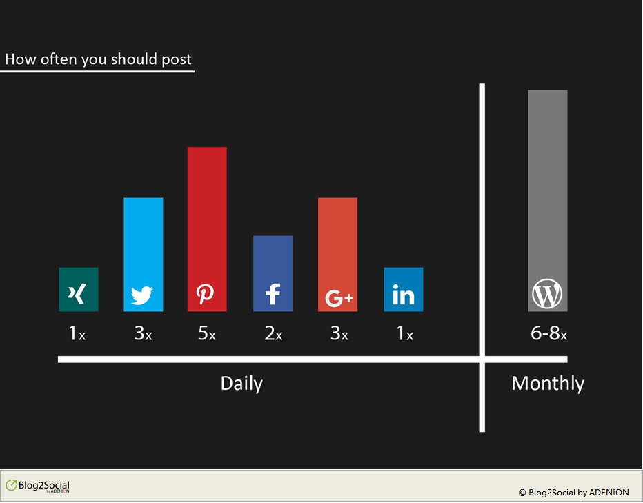 Social Media Frequency How often should you post