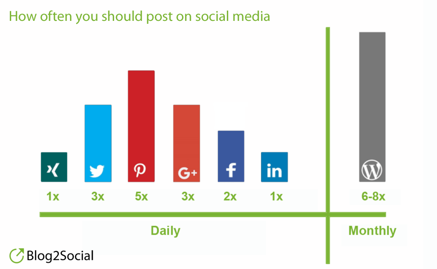 How often to post on social media to boost your reach
