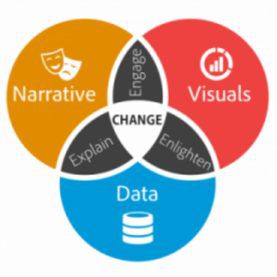 Nicht jede Datenvisualisierung hat unbedingt was mit Data Storytelling zu tun. Der narrative Part gehört immer dazu. Der Data Storyteller Brent Dykes hat das perfekt in einer Grafik zusammengefasst 