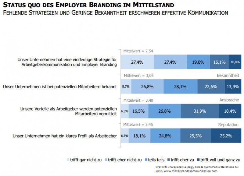 Employer Branding - wo die Arbeitgeberkommunikation im Mittelstand schwächelt | PR-Perlen.de