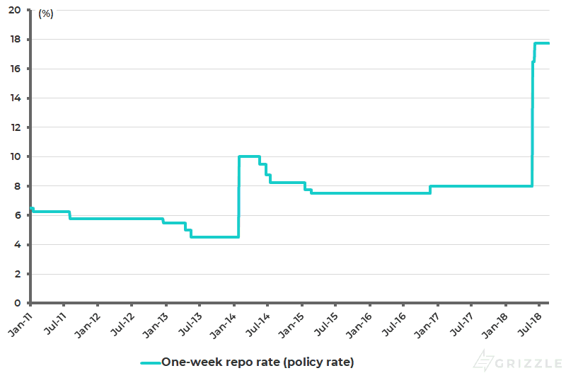 Central Bank of Turkey policy rate