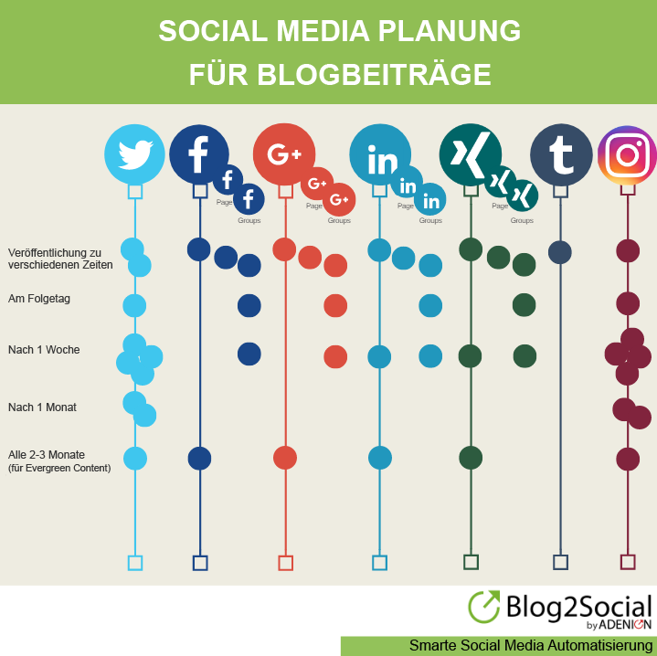 Social-Media-Redaktionsplan für Blogbeiträge