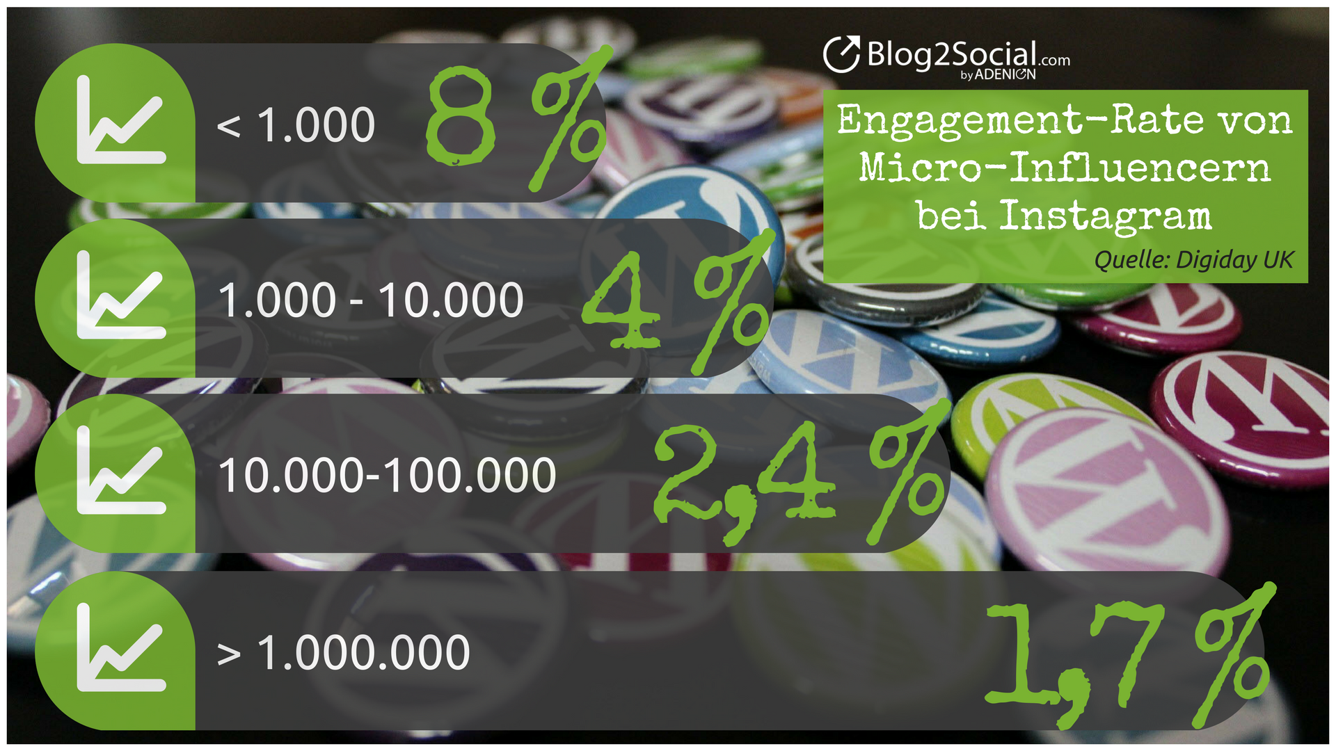 Engagement-Rate von Micro-Influencern bei Instagram