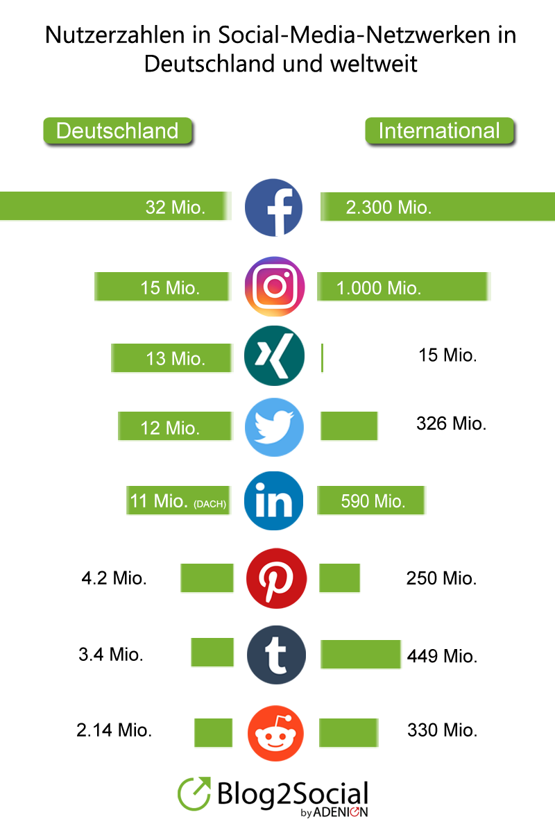 Aktuelle Social Media Nutzerzahlen für Deutschland und weltweit im Vergleich [Infografik]