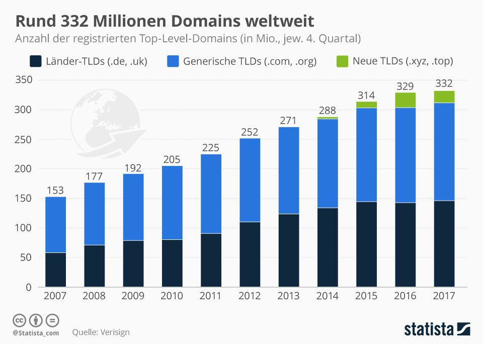 World Wide Web: Rund 332 Millionen Domains weltweit