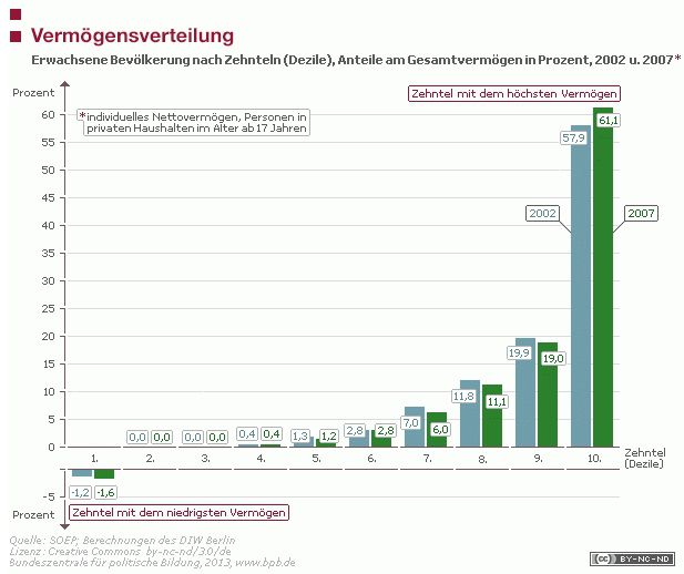 Studie zu Superreichen: Hat Oxfam recht? | Guardian of the Blind