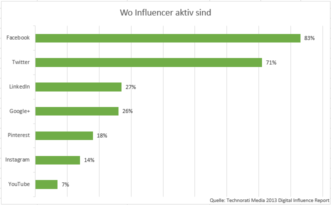 Influencer Marketing: Wo Influencer aktiv sind