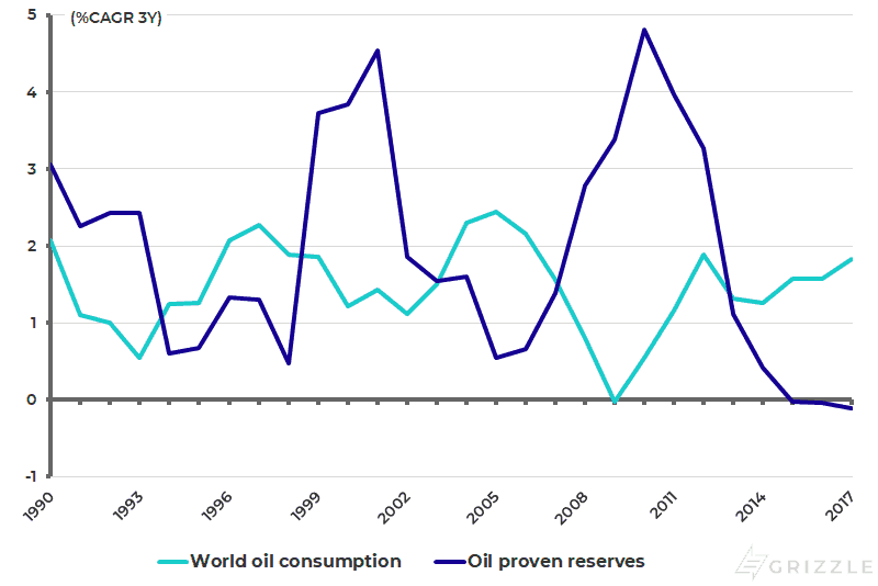 Growth in global oil consumption and proven reserves