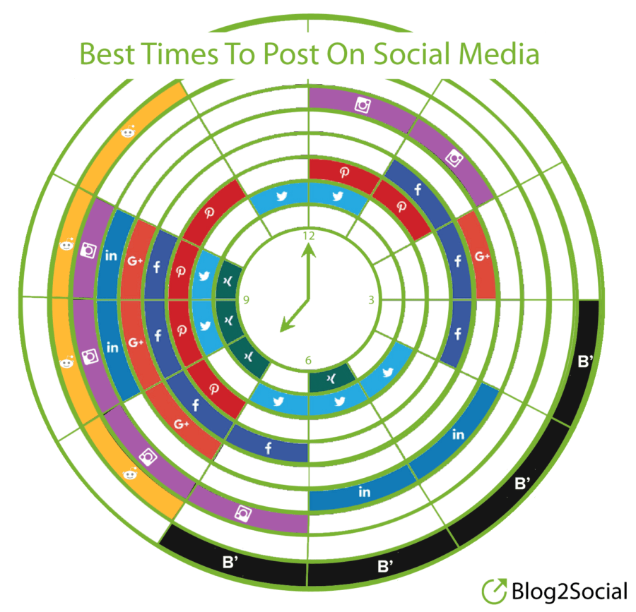 Best times to post to social media