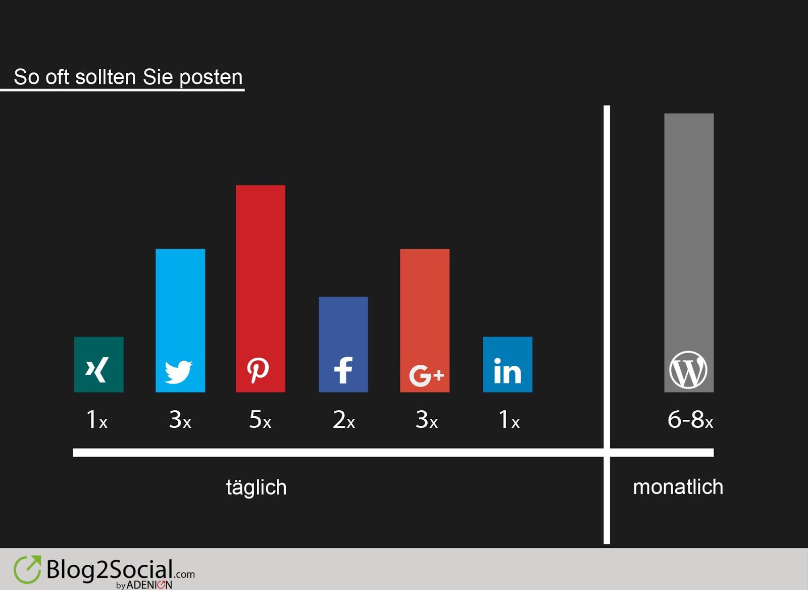 Infografik: So oft sollten Sie auf Social Media posten