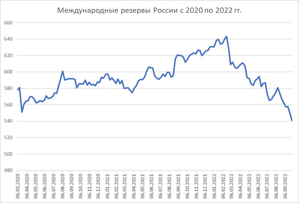 График международных резервов РФ по годам начиная с 2020 по 2022 гг.