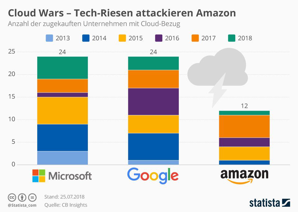 Cloud Wars - Tech-Riesen attackieren Amazon