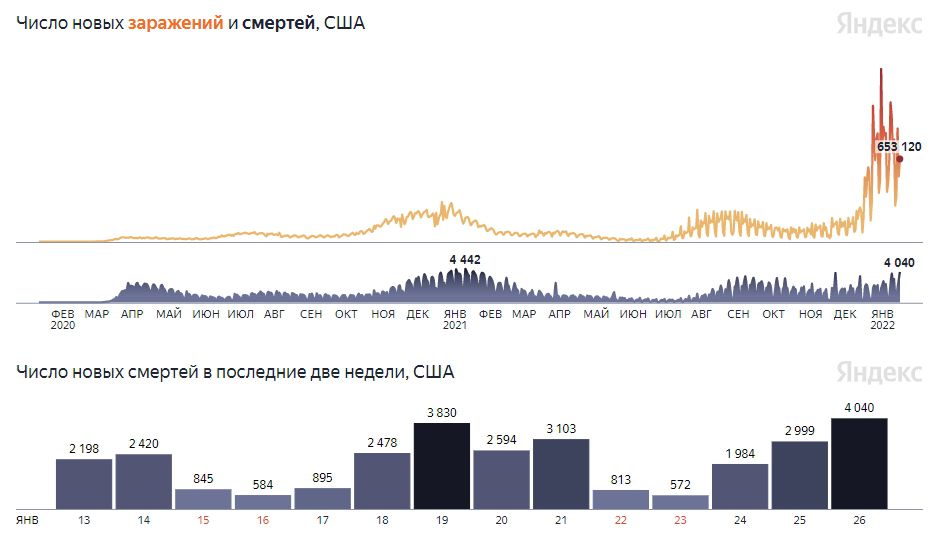 Число новых заражений и смертей в США. Yandex.