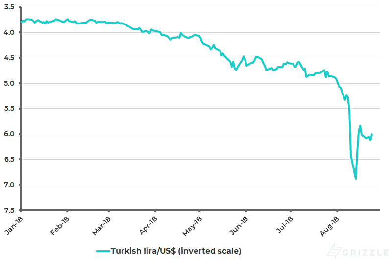 Turkish lira - USD