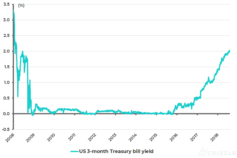 US 3-month Treasury bill yield