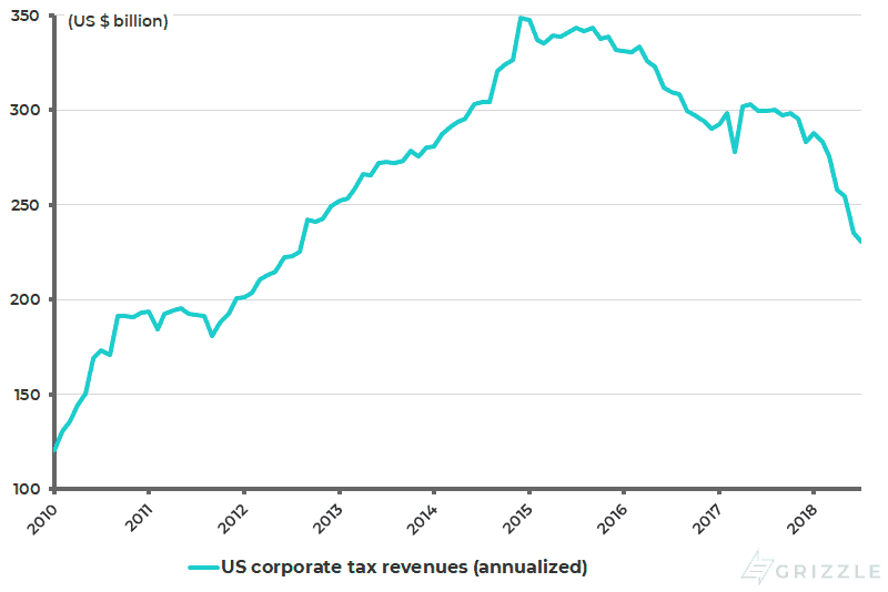 US annualized corporate tax revenues