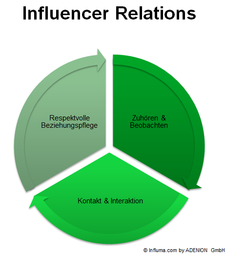 3 Regeln für Influencer Relations