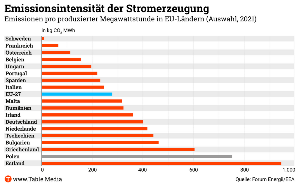 Polen: Kleine Hoffnungsschimmer zwischen Kohle und Atom * Climate.Table