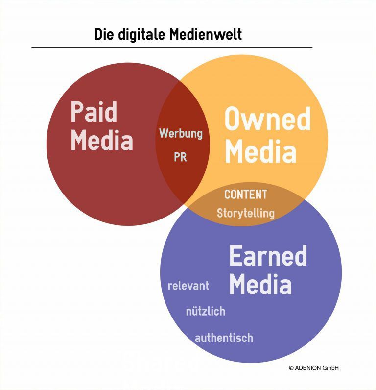Mit Online-Presseportalen in den “Owned Media” veröffentlichen für mehr Wahrnehmung, um Zielgruppen zu erreichen und um Backlinks aufzubauen.