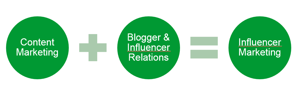 Content Marketing und Influencer Relations