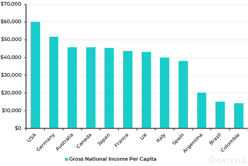 Gross National Income Per Capita