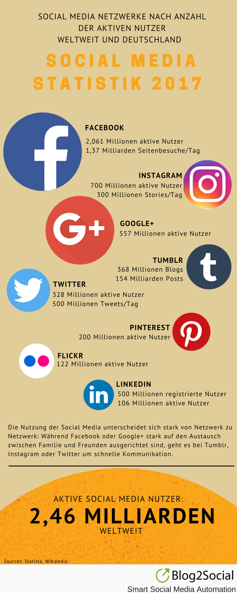 Social-Media-Statistik
