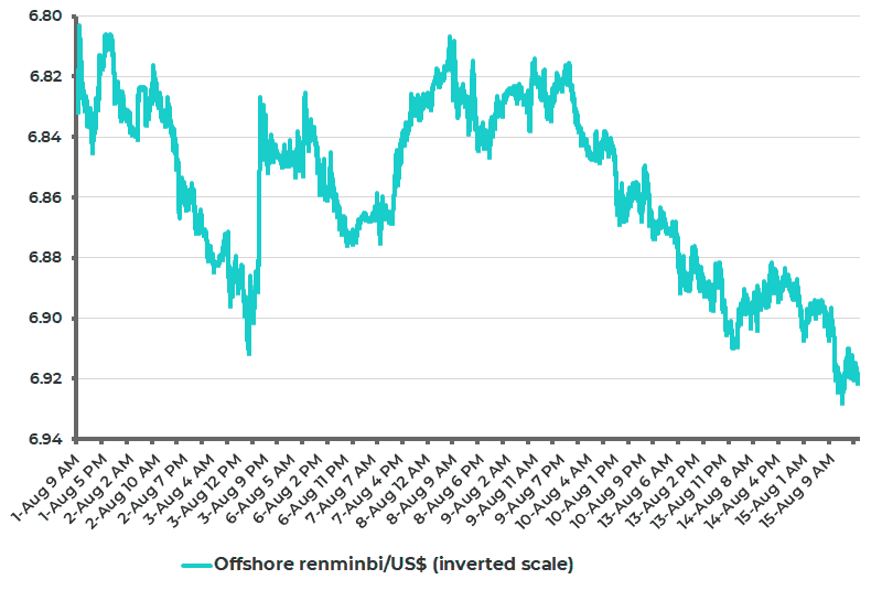 Intraday offshore renminbi-USD (inverted scale)