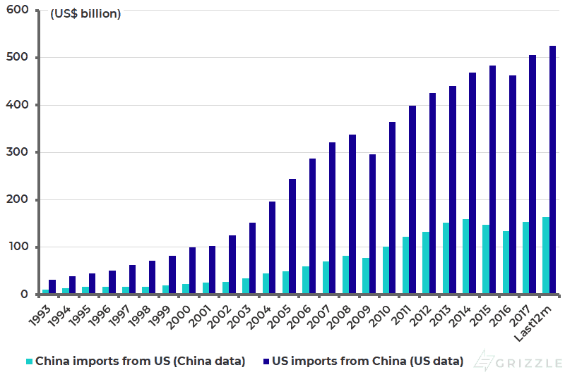China imports from US and US imports from China (goods)