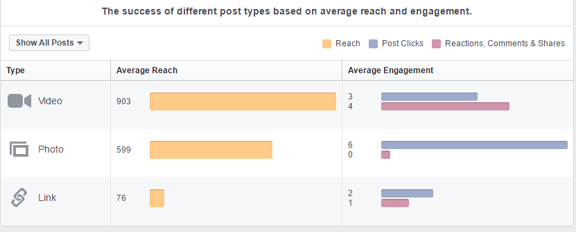 Organische Reichweite der unterschiedlichen Facebook-Post-Typen