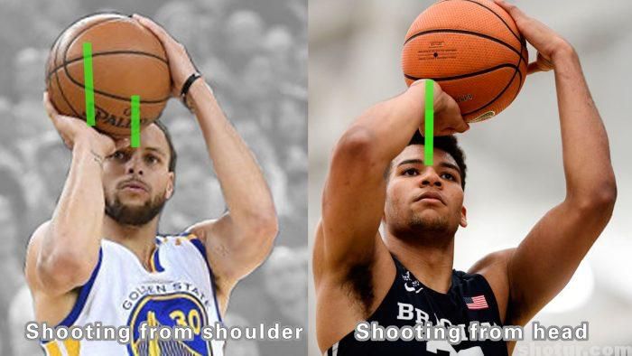 How to shoot like Stephen Curry : r/BasketballTips