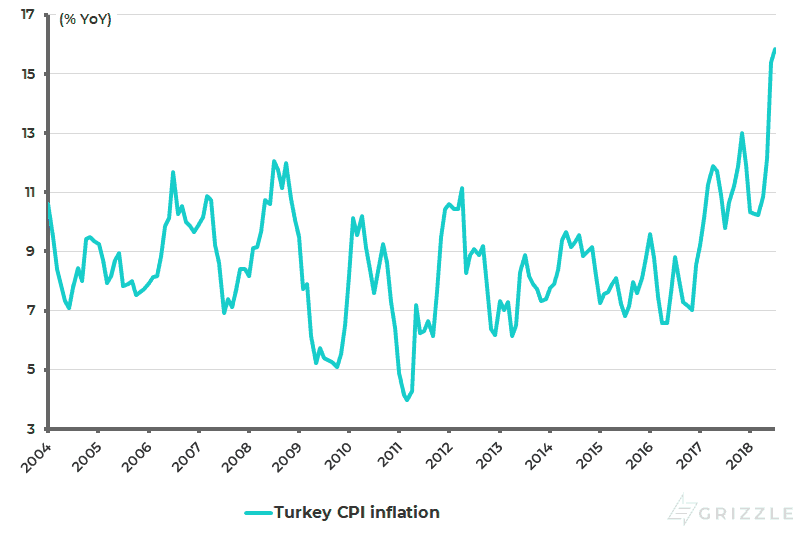 Turkey CPI inflation