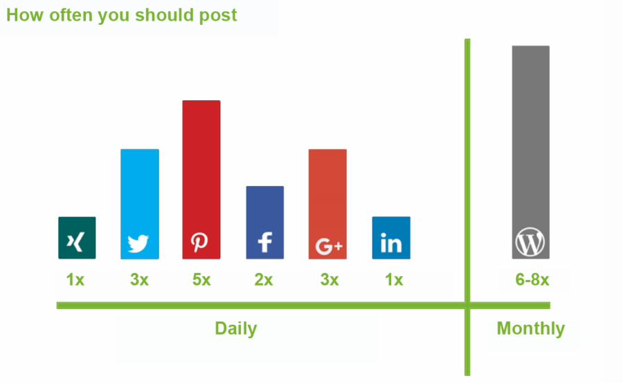 How often to post on social media to boost your reach