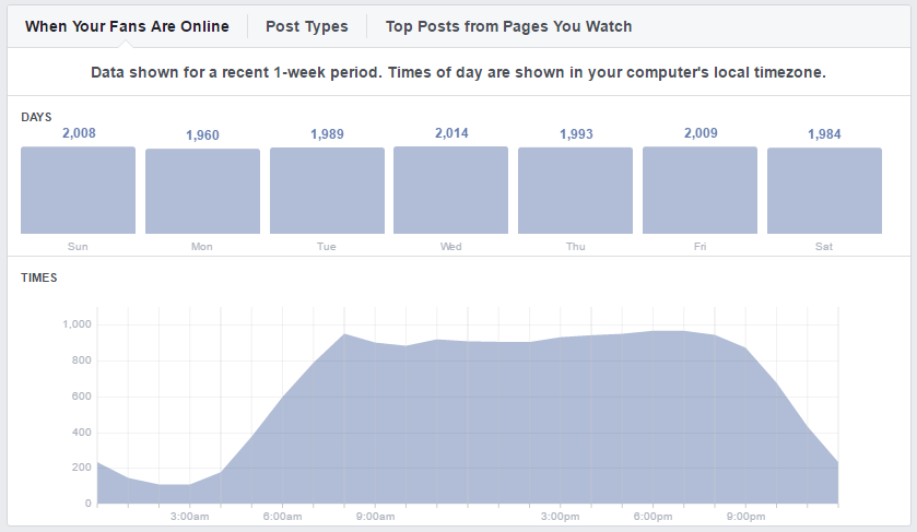 Facebook Analytics: Zu diesen Zeiten erziehlen unsere Facebook-Posts die größte Reichweite 