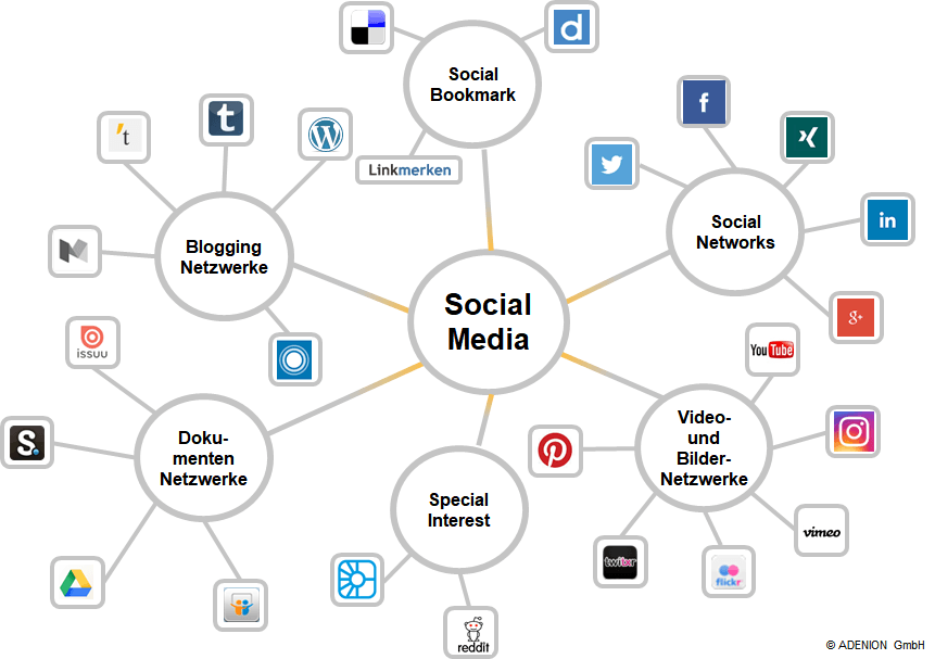 Die Welt der Social Media Netzwerke für die Social Media Strategie