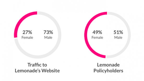 Lemonade und die Frauen: Womit Insurtechs punkten können