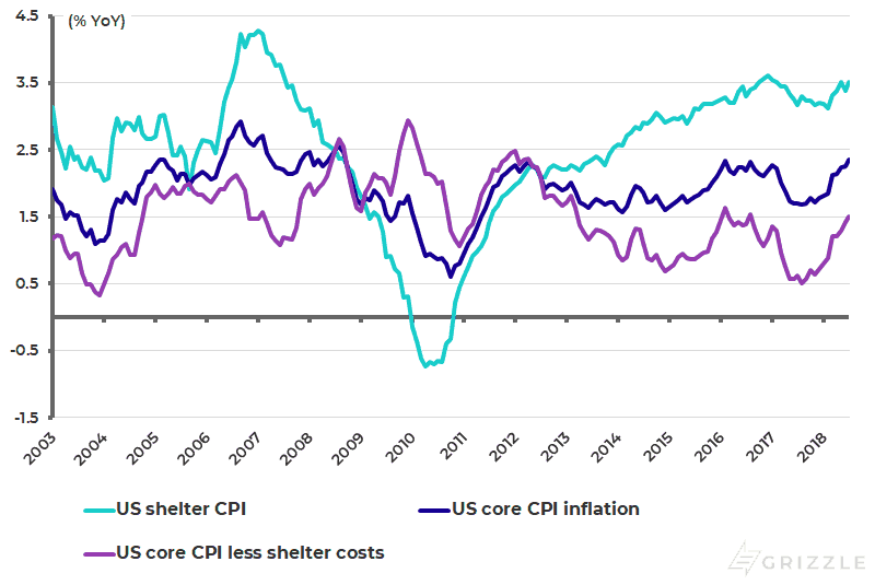 US core CPI inflation - Aug 2018