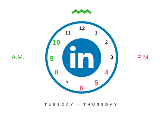 The Best Times to Post on LinkedIn