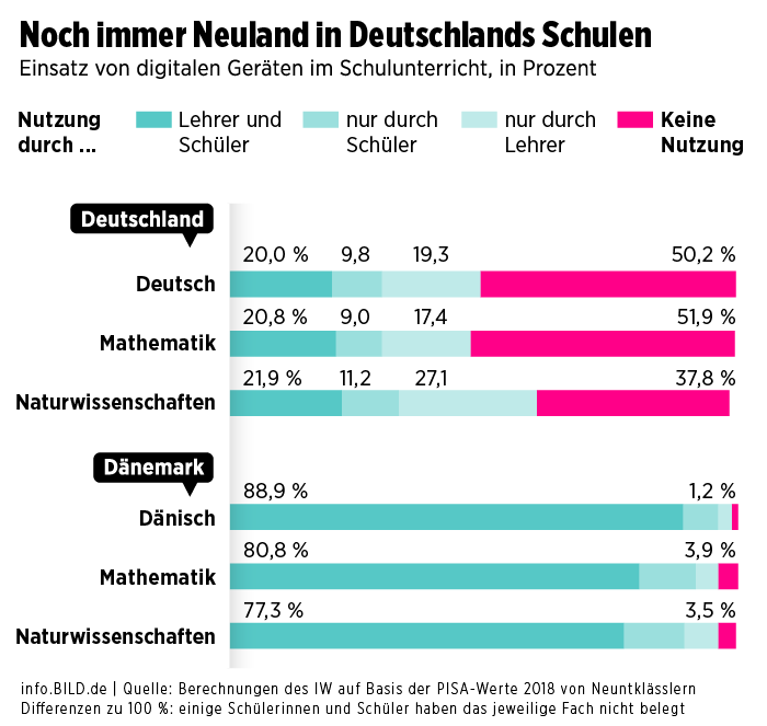  Noch immer Neuland in Deutschlands Schulen  Infografik