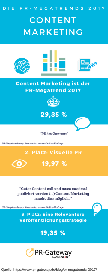 Infografik: PR-Megatrends 2017. Content Marketing