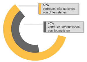 Edelman Trustbarometer Vertrauen in Informationen