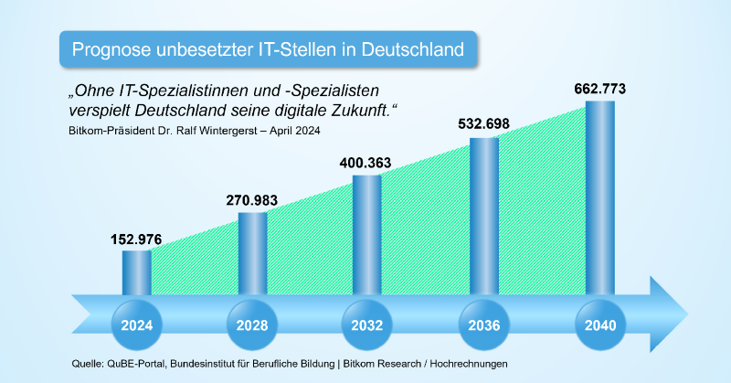 Legacy-Systeme sind zusammen mit dem IT-Fachkräftemangel Gift für die Wettbewerbsfähigkeit