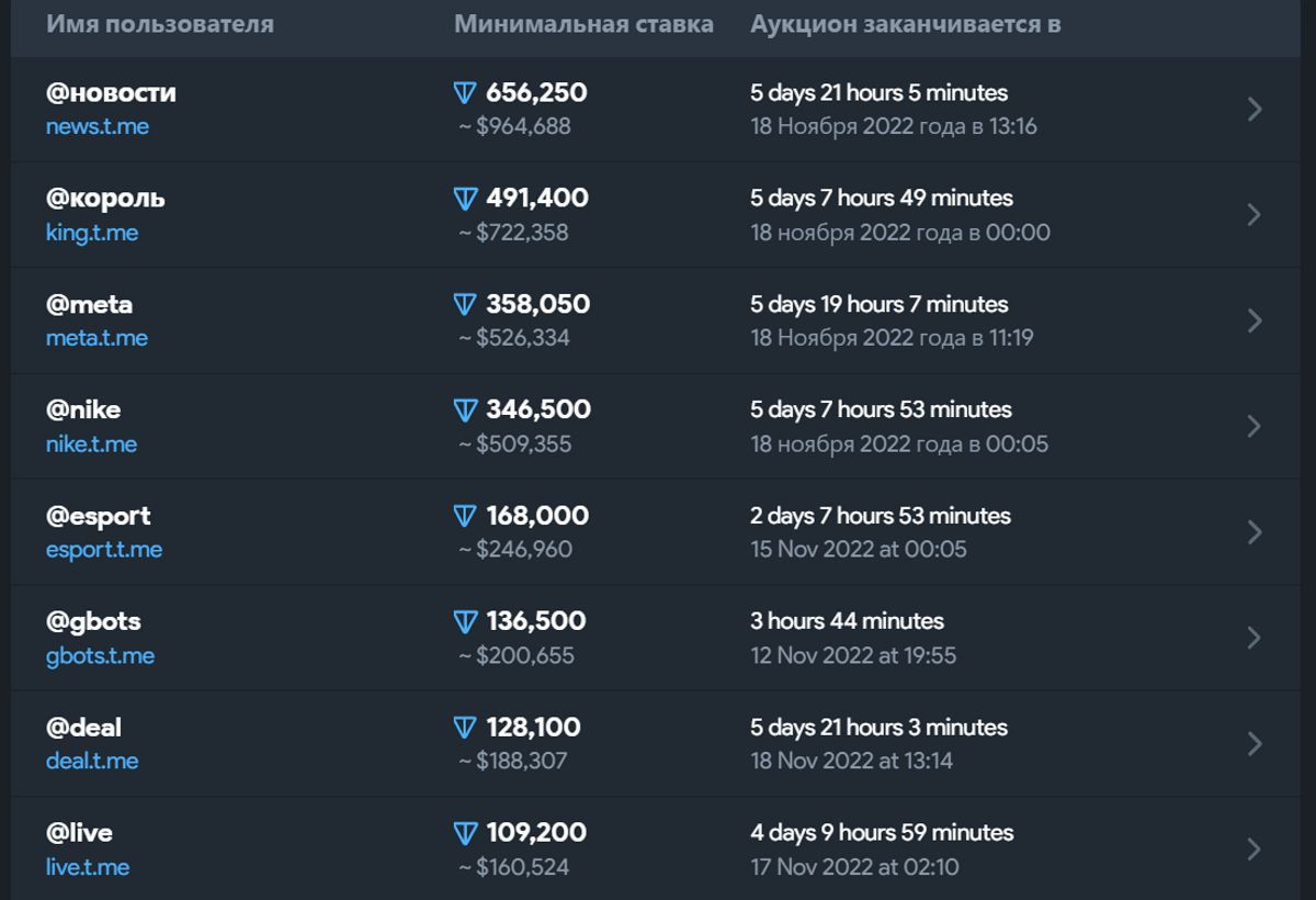 Дуров получил более $100 000 за продажу первых 685 уников Telegram в блокчейне Ton